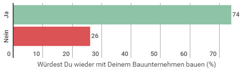 umfrage wiederbauen