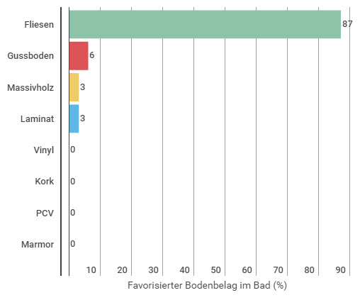 umfrage bodenbelag