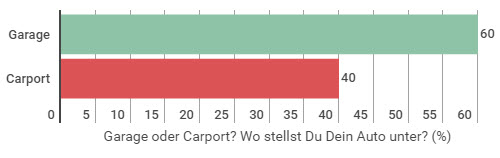 Garage oder ein Carport. Wo stellst Du Dein Auto unter?