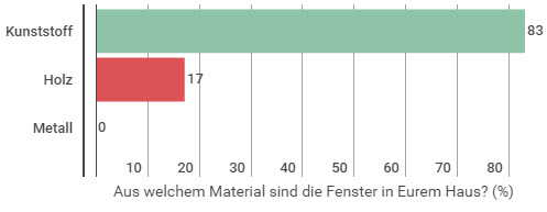 umfrage material fenster